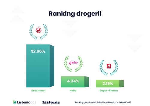 Polacy zakupy kosmetyków planują w Rossmannie