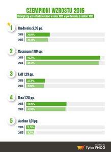 Sieci-handlowe-które-najbardziej-urosły-od-roku-2015-do-2016-czempioni-wzrostu.png